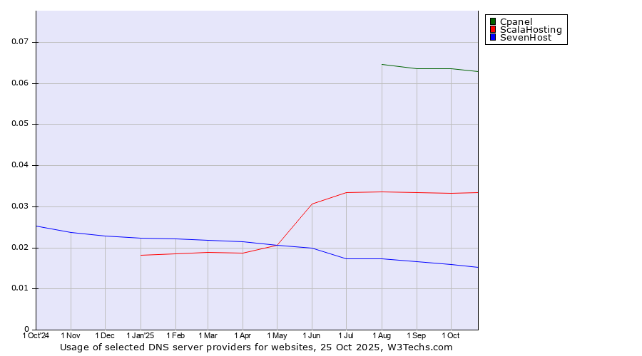 Historical trends in the usage of Cpanel vs. ScalaHosting vs. SevenHost