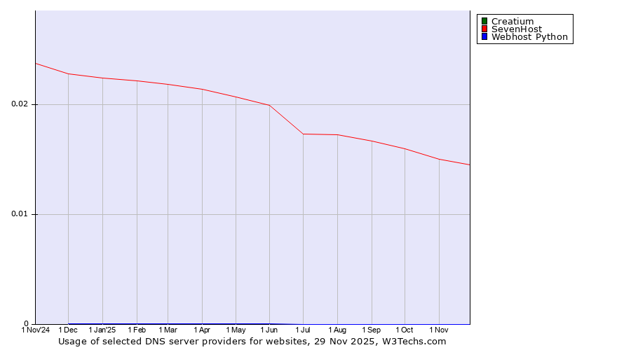 Historical trends in the usage of Creatium vs. SevenHost vs. Webhost Python