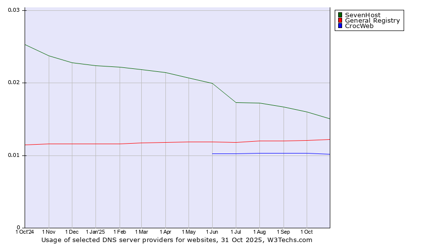 Historical trends in the usage of SevenHost vs. General Registry vs. CrocWeb