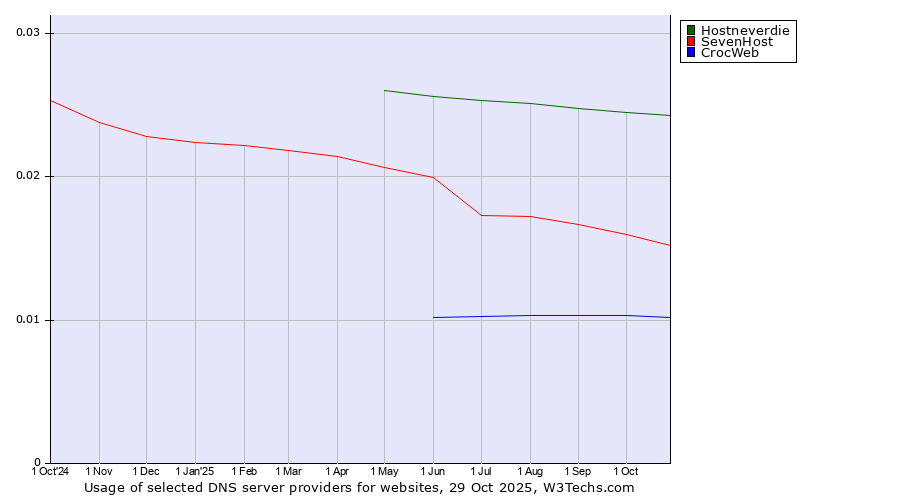 Historical trends in the usage of Hostneverdie vs. SevenHost vs. CrocWeb