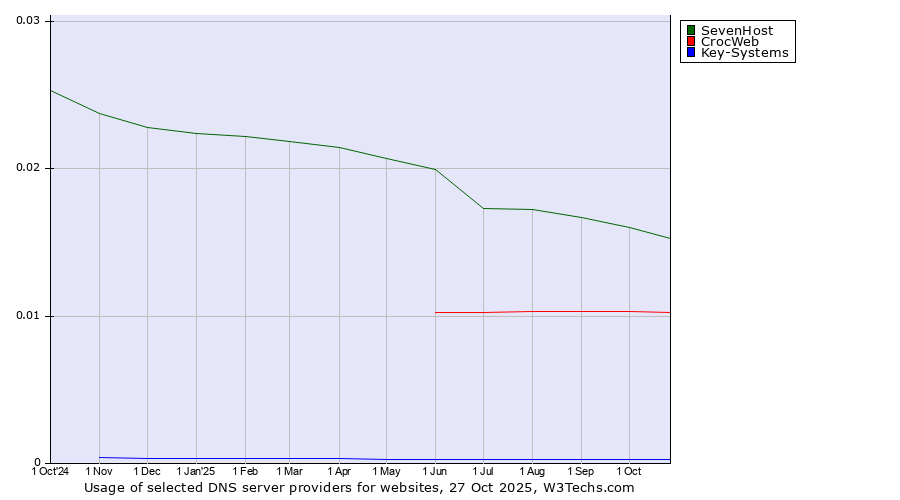Historical trends in the usage of SevenHost vs. CrocWeb vs. Key-Systems