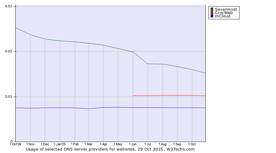 Historical trends in the usage of SevenHost vs. CrocWeb vs. mCloud
