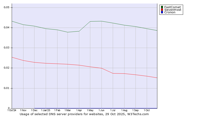 Historical trends in the usage of FastComet vs. SevenHost vs. Cronon