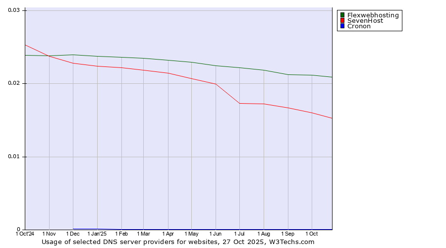 Historical trends in the usage of Flexwebhosting vs. SevenHost vs. Cronon
