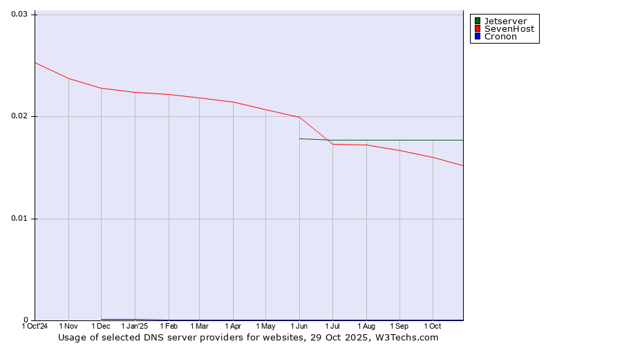 Historical trends in the usage of Jetserver vs. SevenHost vs. Cronon