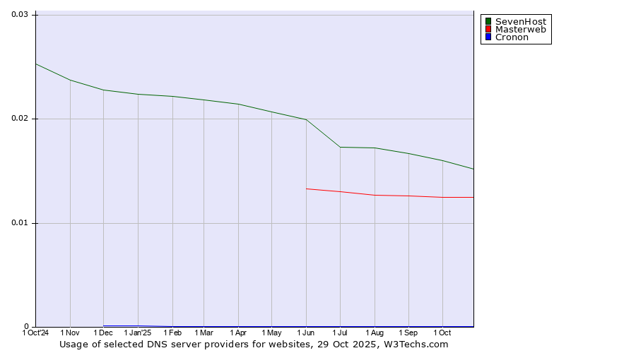 Historical trends in the usage of SevenHost vs. Masterweb vs. Cronon