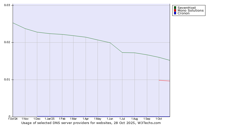 Historical trends in the usage of SevenHost vs. Mono Solutions vs. Cronon