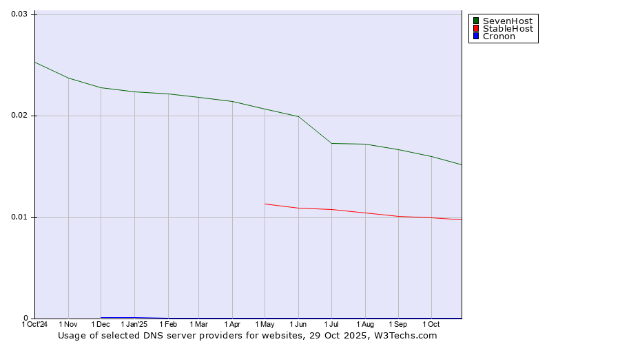 Historical trends in the usage of SevenHost vs. StableHost vs. Cronon