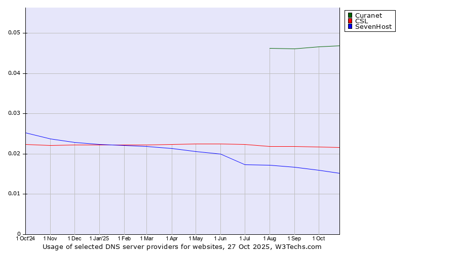 Historical trends in the usage of Curanet vs. CSL vs. SevenHost