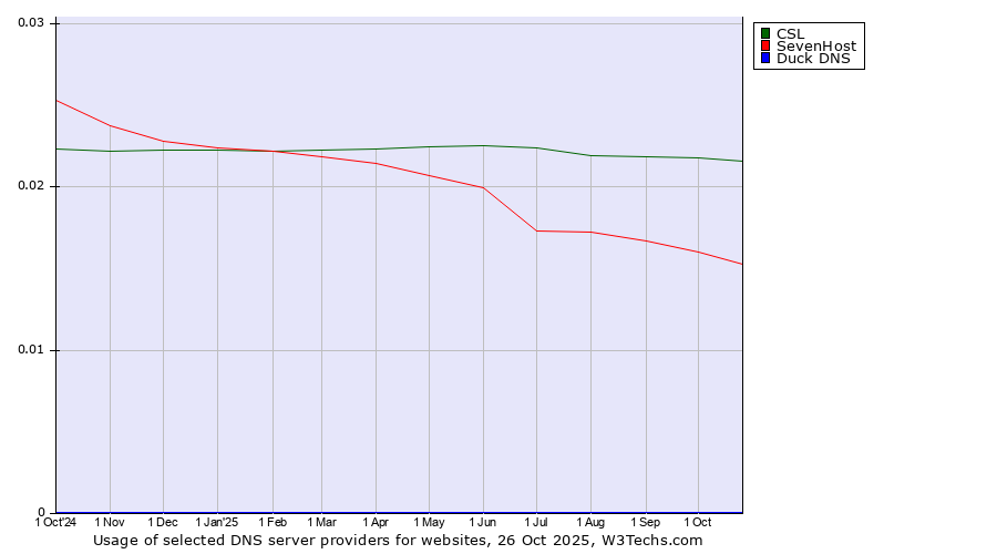 Historical trends in the usage of CSL vs. SevenHost vs. Duck DNS