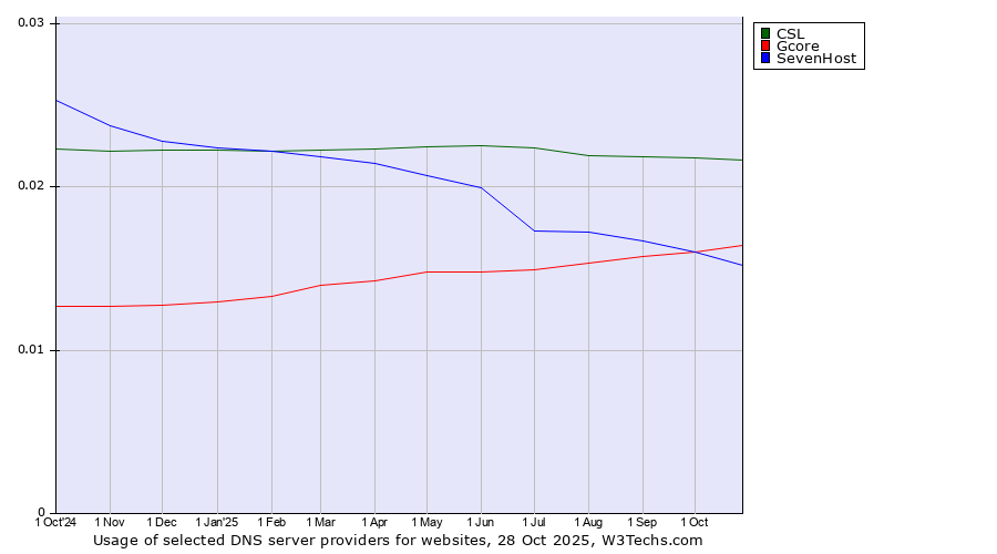 Historical trends in the usage of CSL vs. Gcore vs. SevenHost