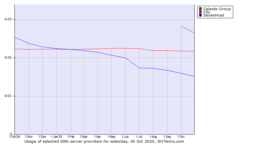 Historical trends in the usage of Celeste Group vs. CSL vs. SevenHost