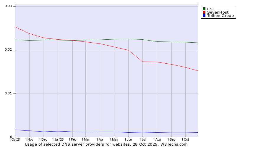 Historical trends in the usage of CSL vs. SevenHost vs. Trillion Group