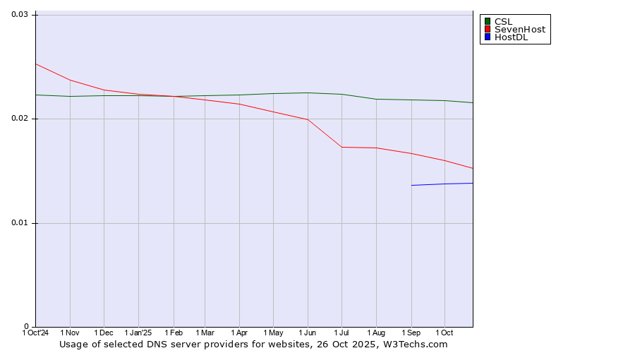 Historical trends in the usage of CSL vs. SevenHost vs. HostDL