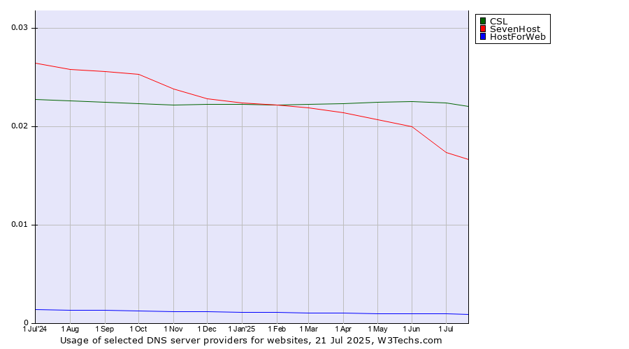 Historical trends in the usage of CSL vs. SevenHost vs. HostForWeb