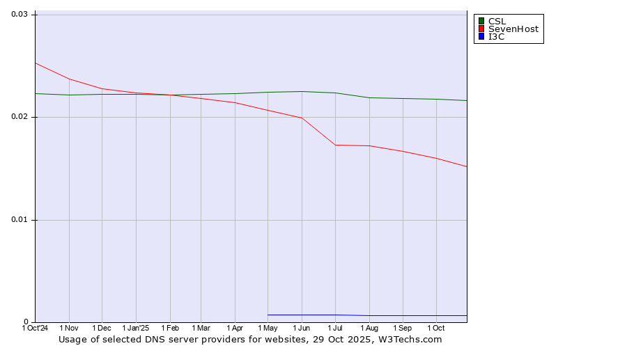 Historical trends in the usage of CSL vs. SevenHost vs. I3C