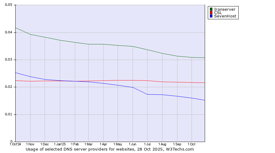 Historical trends in the usage of Iranserver vs. CSL vs. SevenHost