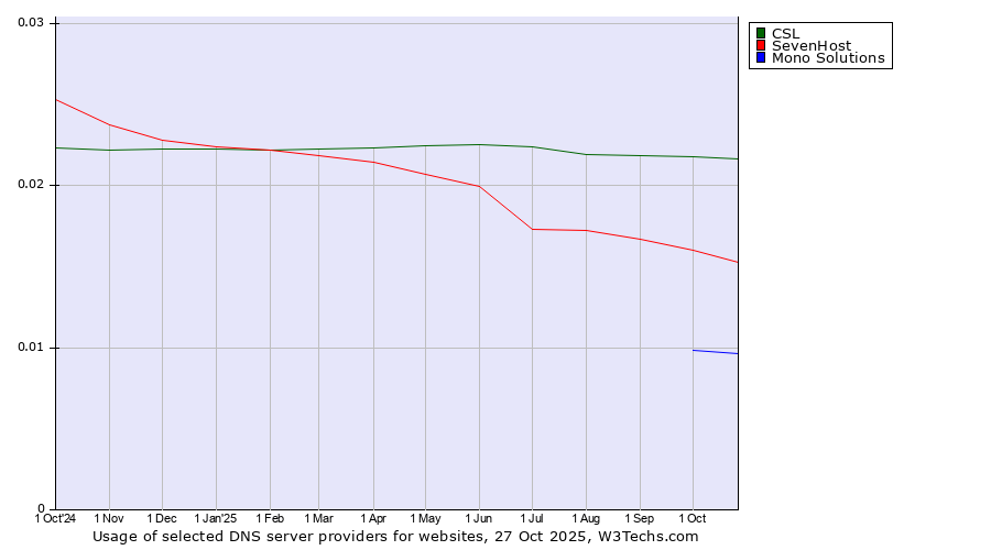 Historical trends in the usage of CSL vs. SevenHost vs. Mono Solutions