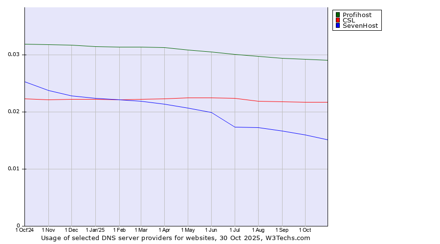 Historical trends in the usage of Profihost vs. CSL vs. SevenHost