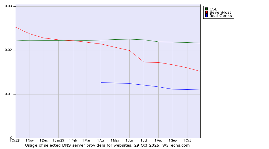 Historical trends in the usage of CSL vs. SevenHost vs. Real Geeks
