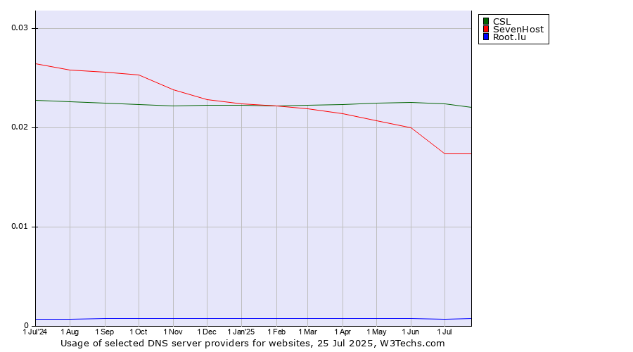 Historical trends in the usage of CSL vs. SevenHost vs. Root.lu