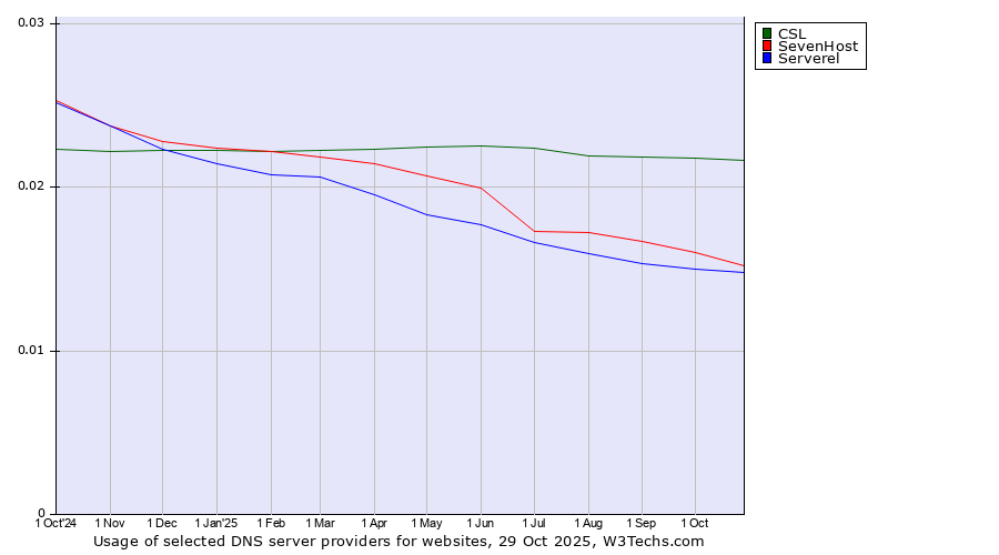 Historical trends in the usage of CSL vs. SevenHost vs. Serverel