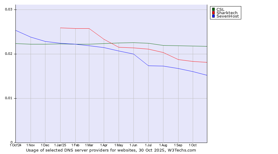 Historical trends in the usage of CSL vs. Sharktech vs. SevenHost