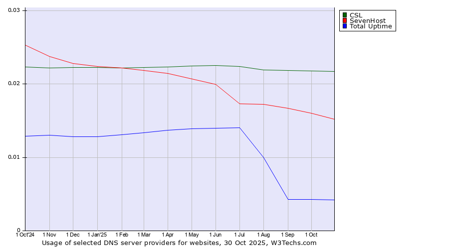 Historical trends in the usage of CSL vs. SevenHost vs. Total Uptime