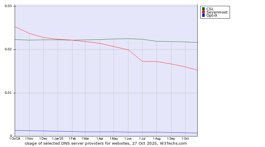 Historical trends in the usage of CSL vs. SevenHost vs. Opti9