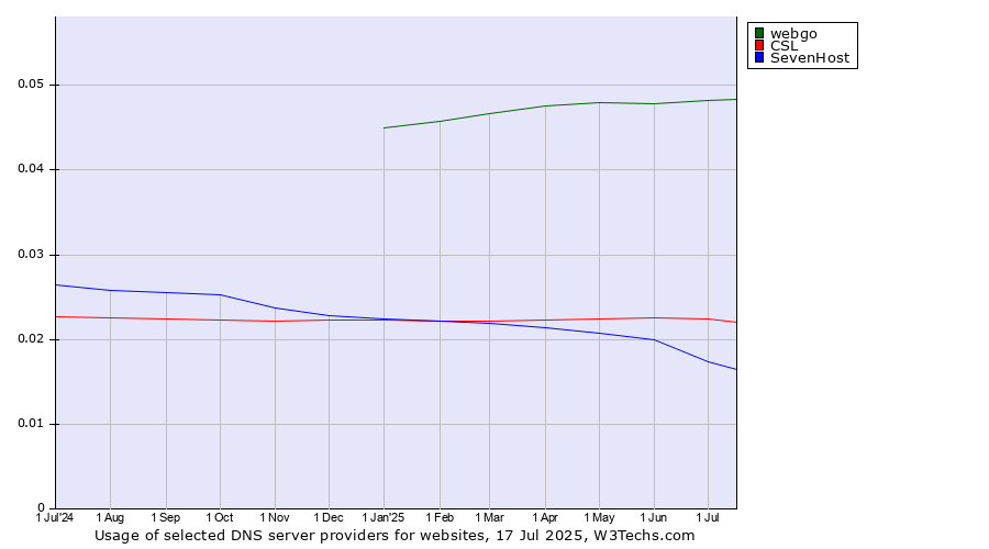 Historical trends in the usage of webgo vs. CSL vs. SevenHost