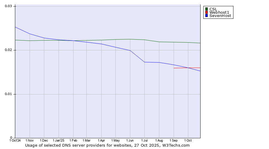 Historical trends in the usage of CSL vs. Webhost1 vs. SevenHost
