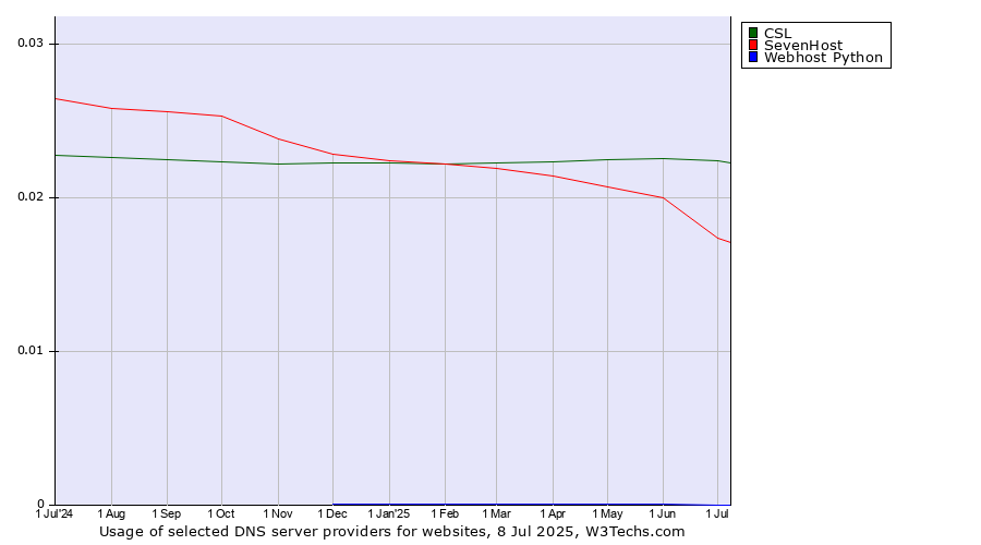 Historical trends in the usage of CSL vs. SevenHost vs. Webhost Python
