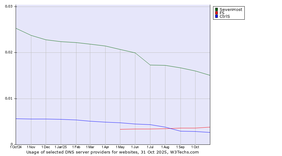 Historical trends in the usage of SevenHost vs. F5 vs. CtrlS