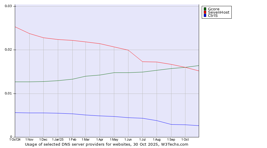 Historical trends in the usage of Gcore vs. SevenHost vs. CtrlS