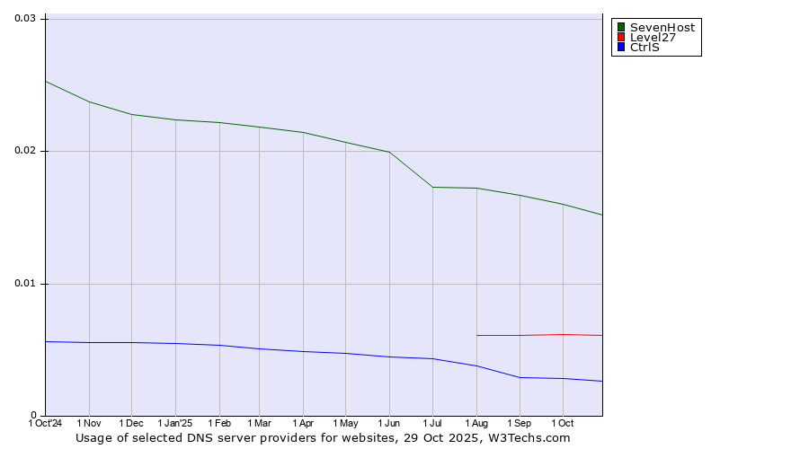 Historical trends in the usage of SevenHost vs. Level27 vs. CtrlS