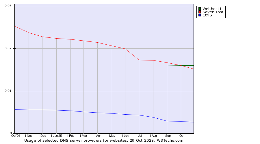 Historical trends in the usage of Webhost1 vs. SevenHost vs. CtrlS