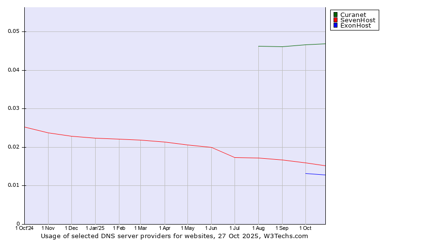 Historical trends in the usage of Curanet vs. SevenHost vs. ExonHost