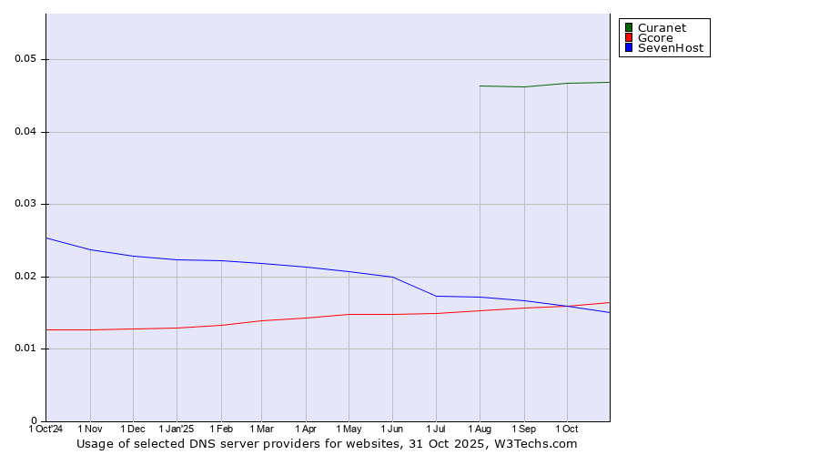 Historical trends in the usage of Curanet vs. Gcore vs. SevenHost