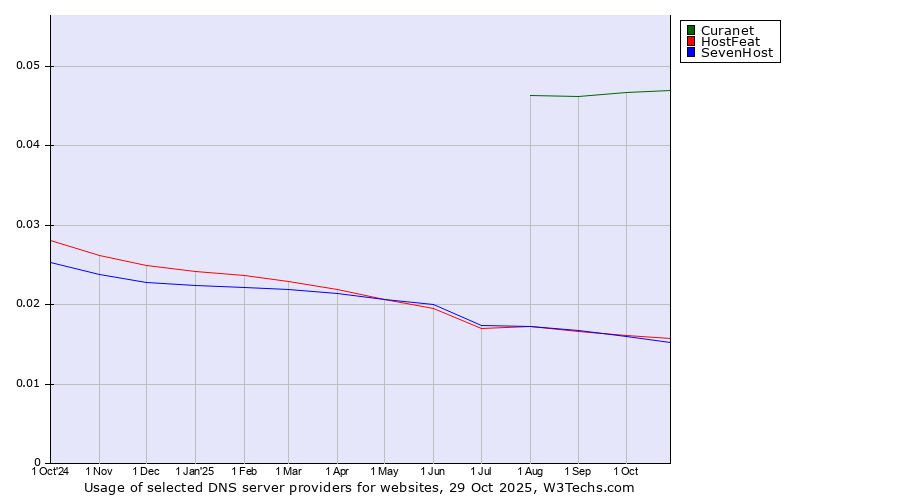 Historical trends in the usage of Curanet vs. HostFeat vs. SevenHost