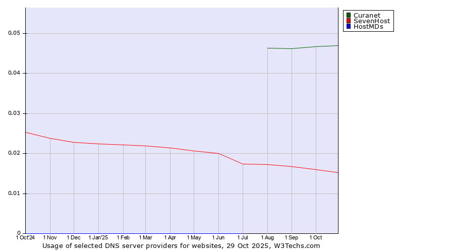 Historical trends in the usage of Curanet vs. SevenHost vs. HostMDs