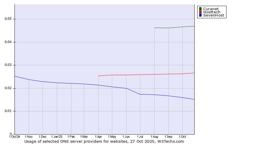 Historical trends in the usage of Curanet vs. Hosttech vs. SevenHost