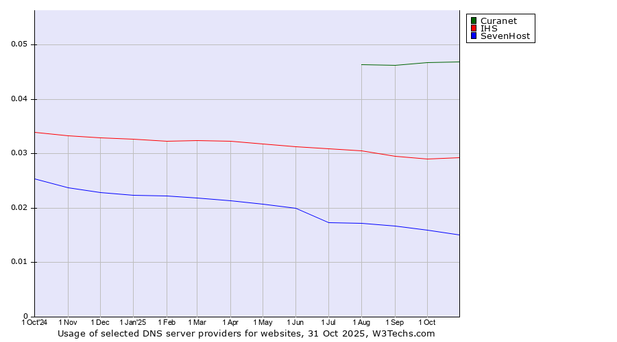 Historical trends in the usage of Curanet vs. IHS vs. SevenHost