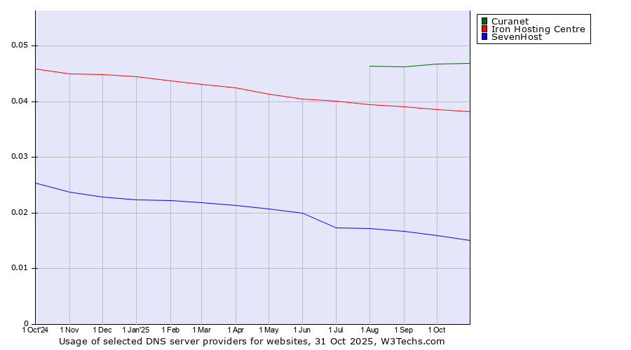 Historical trends in the usage of Curanet vs. Iron Hosting Centre vs. SevenHost