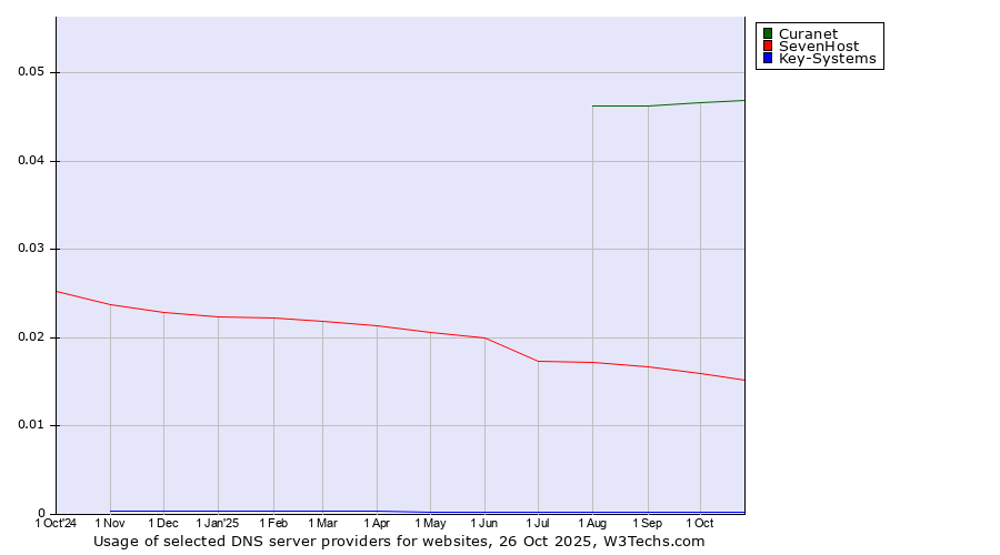 Historical trends in the usage of Curanet vs. SevenHost vs. Key-Systems