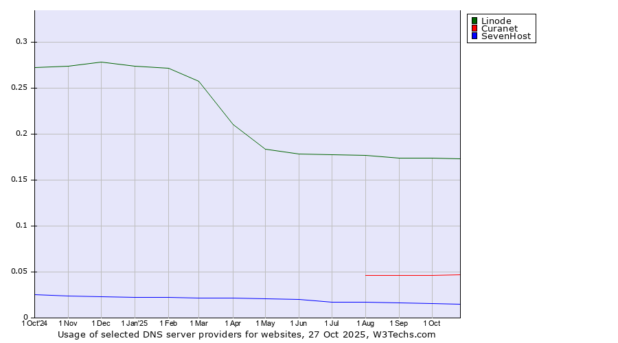Historical trends in the usage of Linode vs. Curanet vs. SevenHost
