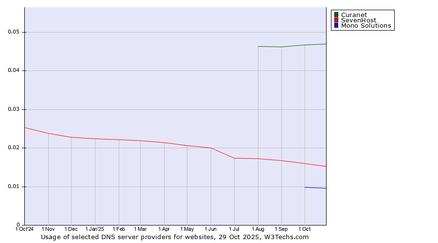 Historical trends in the usage of Curanet vs. SevenHost vs. Mono Solutions