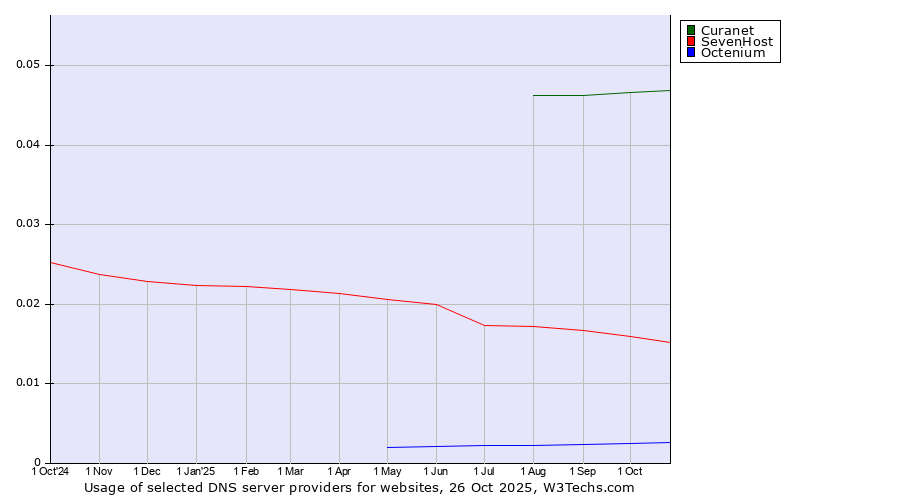 Historical trends in the usage of Curanet vs. SevenHost vs. Octenium