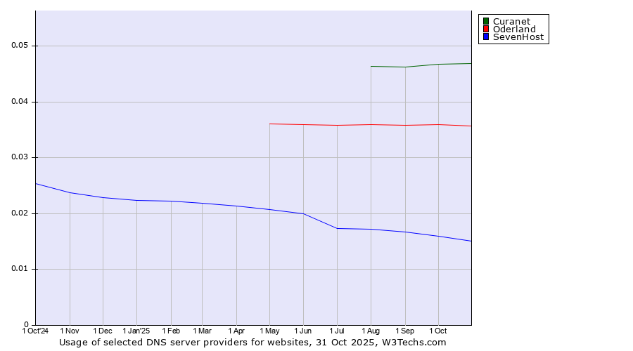 Historical trends in the usage of Curanet vs. Oderland vs. SevenHost