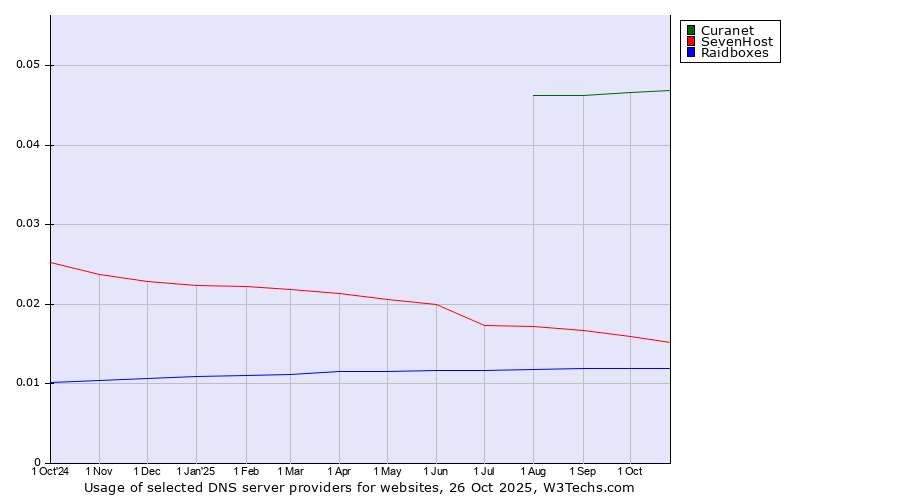 Historical trends in the usage of Curanet vs. SevenHost vs. Raidboxes