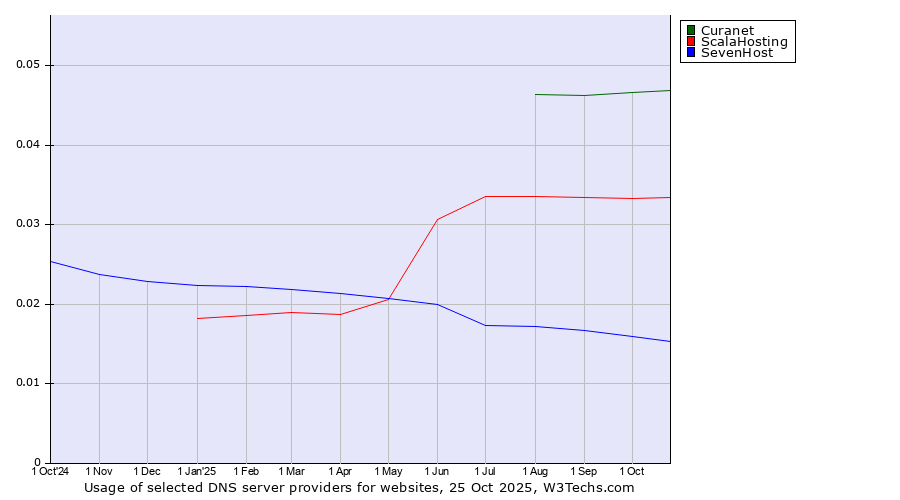 Historical trends in the usage of Curanet vs. ScalaHosting vs. SevenHost